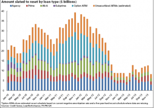 Credit Suisse Mortgage Resets